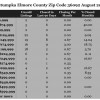Chart August 2015 Home Sales Zip Code 36092 Wetumpka Elmore County
