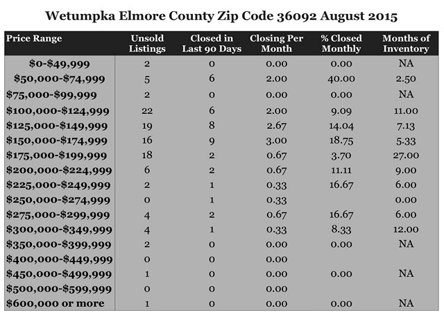 Chart August 2015 Home Sales Zip Code 36092 Wetumpka Elmore County