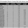 Chart August 2015 Home Sales Zip Code 36093 Wetumpka Elmore County