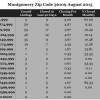 Chart August 2015 Home Sales Zip Code 36109 Montgomery Montgomery County