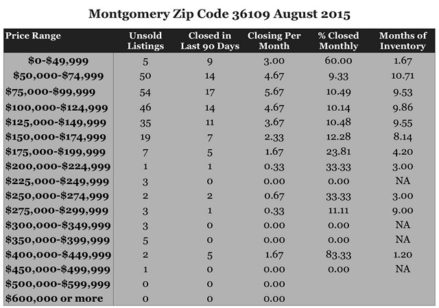 Chart  August 2015 Home Sales Zip Code 36109 Montgomery Montgomery County