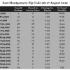 Chart August 2015 Home Sales Zip Code 36117 Montgomery Montgomery County