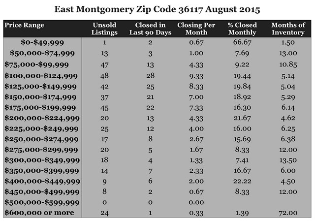 Chart August 2015 Home Sales Zip Code 36117 Montgomery Montgomery County