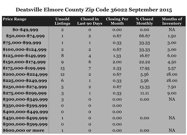Chart September 2015 Home Sales Zip Code 36022 Deatsville Elmore County