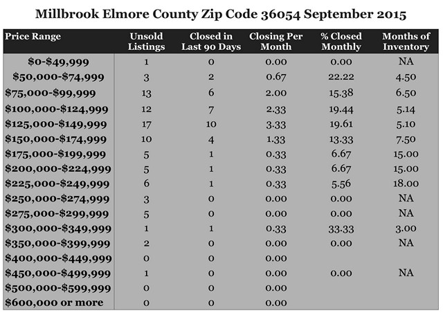 Chart September 2015 Home Sales Zip Code 36054 Millbrook Elmore County