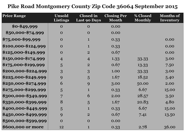 Chart September 2015 Home Sales Zip Code 36064 Pike Road Montgomery County