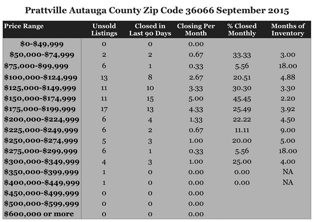 Chart September 2015 Home Sales Zip Code 36066Prattville Autauga County