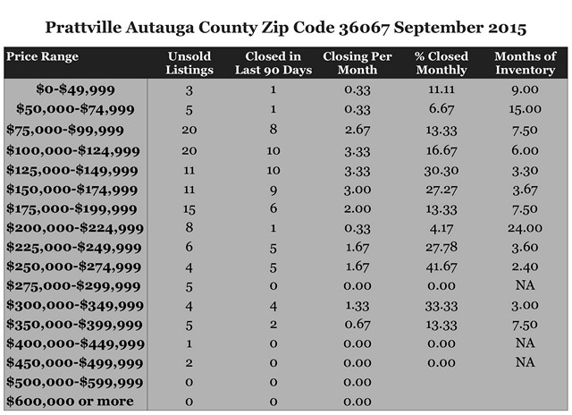 Chart September 2015 Home Sales Zip Code 36067 Prattville Autauga County