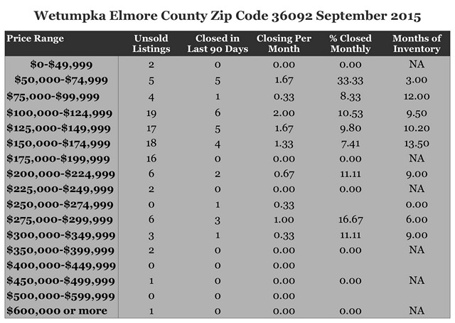 Chart September 2015 Home Sales Zip Code 36092 Wetumpka Elmore County