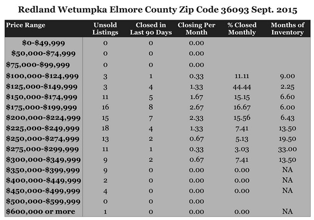 Chart September 2015 Home Sales Zip Code 36093 Redland Wetumpka Elmore County