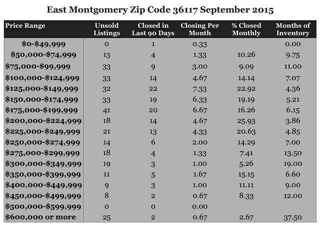 Chart September 2015 Home Sales Zip Code 36117 Montgomery Montgomery County