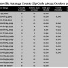 Chart October 2015 Home Sales Zip Code 36022 Deatsville Autauga County