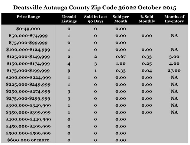 Chart October 2015 Home Sales Zip Code 36022 Deatsville Autauga County