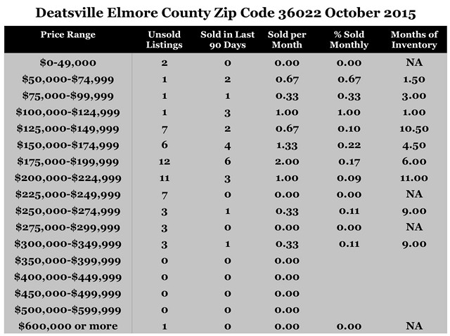 Chart October 2015 Home Sales Zip Code 36022 Deatsville Elmore County