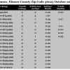 Chart October 2015 Home Sales Zip Code 36025 Elmore Elmore County