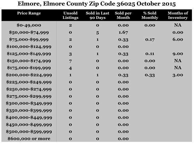 Chart October 2015 Home Sales Zip Code 36025 Elmore Elmore County