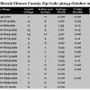 Chart October 2015 Home Sales Zip Code 36054 Millbrook Elmore County