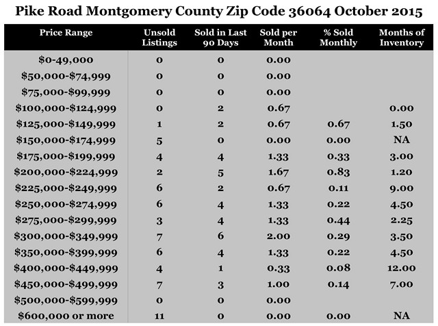 Chart October 2015 Home Sales Zip Code 36064 Pike Road Montgomery County