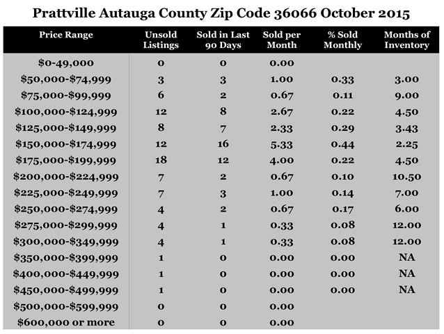 Chart October 2015 Home Sales Zip Code Prattville Autauga County