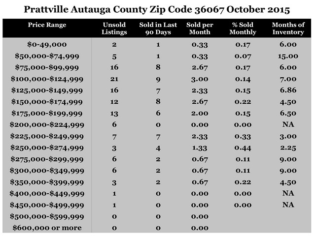 Chart October 2015 Home Sales Zip Code 36067 Prattville Autauga County