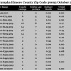 Chart October 2015 Home Sales Zip Code 36092 Wetumpka Elmore County