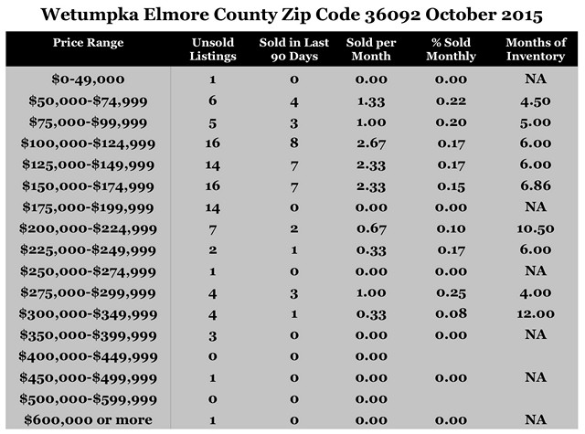 Chart October 2015 Home Sales Zip Code 36092 Wetumpka Elmore County