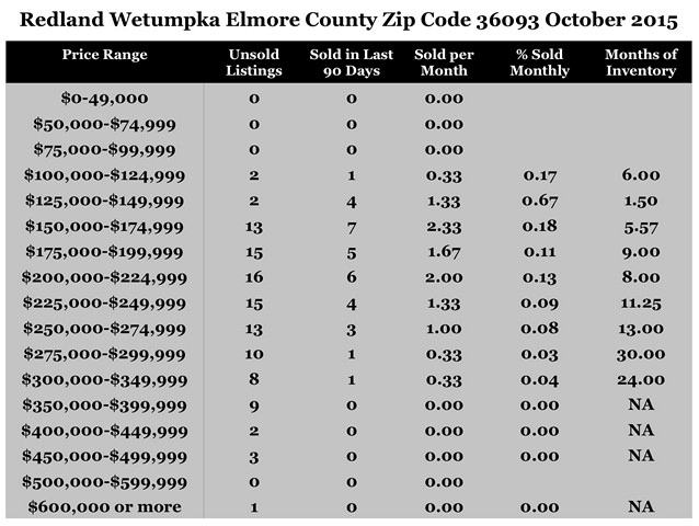 Chart October 2015 Home Sales Zip Code 36093 Redland Wetumpka Elmore County