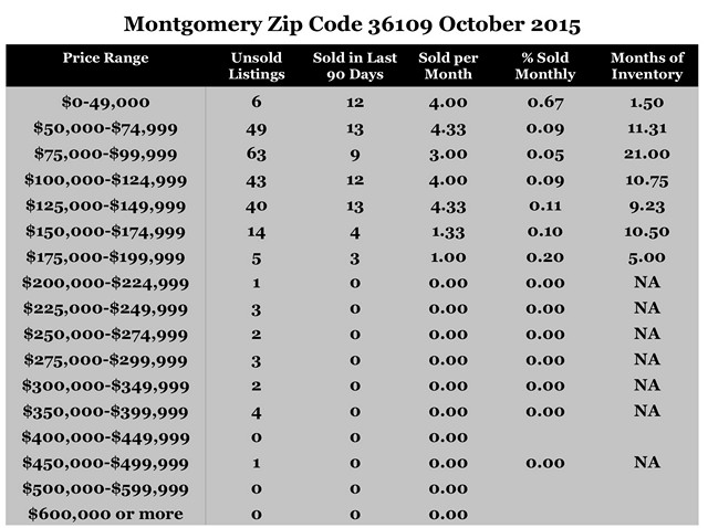 Chart October 2015 Home Sales Zip Code 36109 Montgomery Montgomery County
