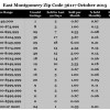 Chart October2015 Home Sales Zip Code 36117 Montgomery Montgomery County