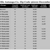 Chart December 2015 Home Sales Zip Code 36022 Deatsville Autauga County