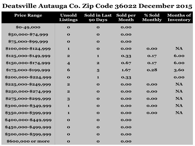 Chart December 2015 Home Sales Zip Code 36022 Deatsville Autauga County