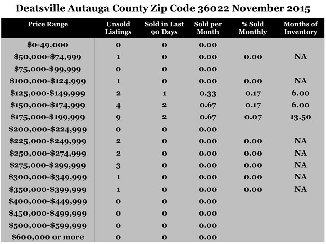 Chart November 2015 Home Sales Zip Code 36022 Deatsville Autauga County