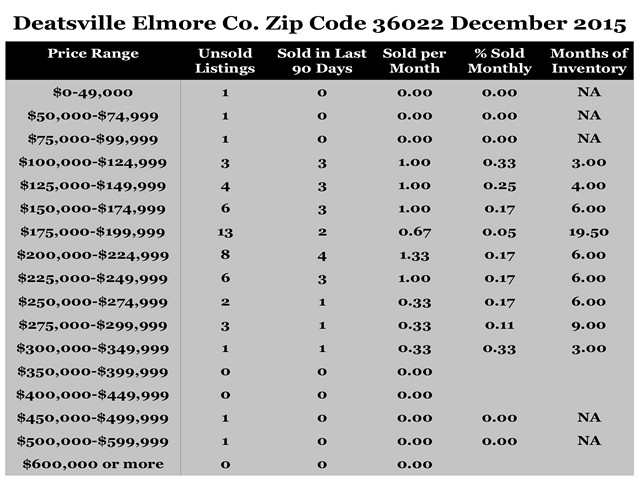 Chart December 2015 Home Sales Zip Code 36022 Deatsville Elmore County