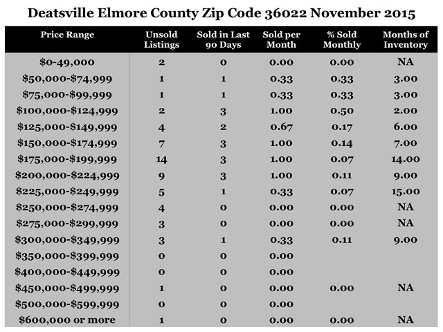 Chart November 2015 Home Sales Zip Code 36022 Deatsville Elmore County
