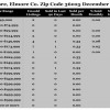 Chart December 2015 Home Sales Zip Code 36025 Elmore, Elmore County