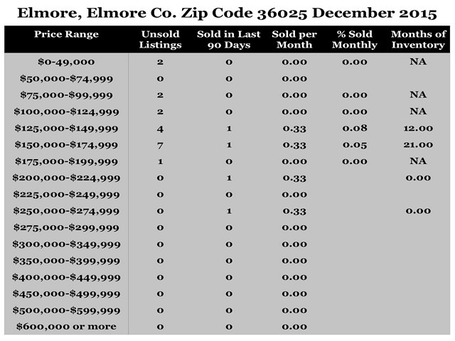 Chart December 2015 Home Sales Zip Code 36025 Elmore, Elmore County