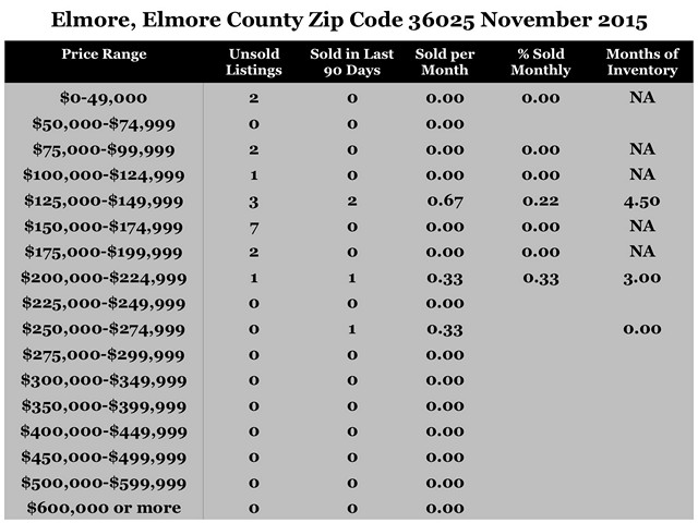 Chart November 2015 Home Sales Zip Code 36025 Elmore Elmore County