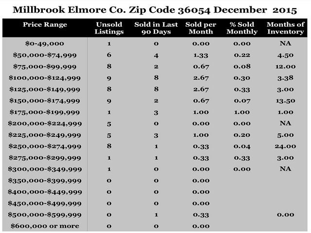 Chart December 2015 Home Sales Zip Code 36054 Millbrook Elmore County