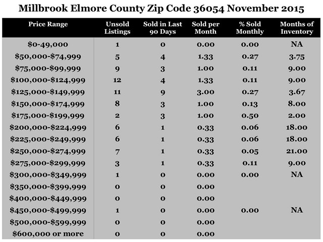 Chart November 2015 Home Sales Zip Code 36054 Millbrook Elmore County