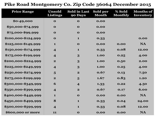 Chart December 2015 Home Sales Zip Code 36064 Pike Road Montgomery County