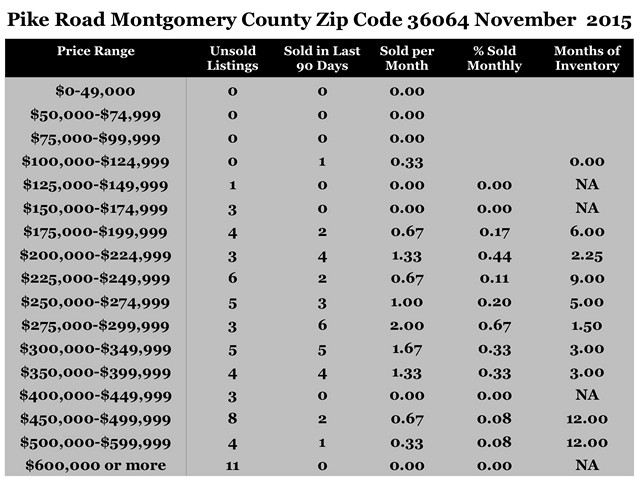 Chart November 2015 Home Sales Zip Code 36064 Pike Road Montgomery County