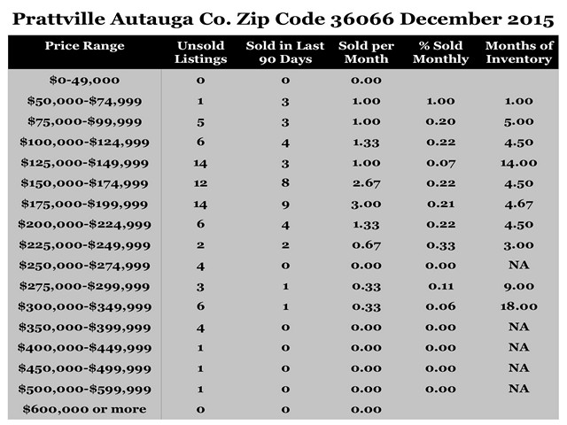 Chart December 2015 Home Sales Zip Code 36066 Prattville Autauga County