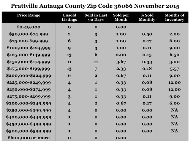 Chart November 2015 Home Sales Zip Code 36066 Prattville Autauga County