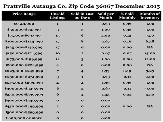 Chart December 2015 Home Sales Zip Code 36067 Prattville Autauga County