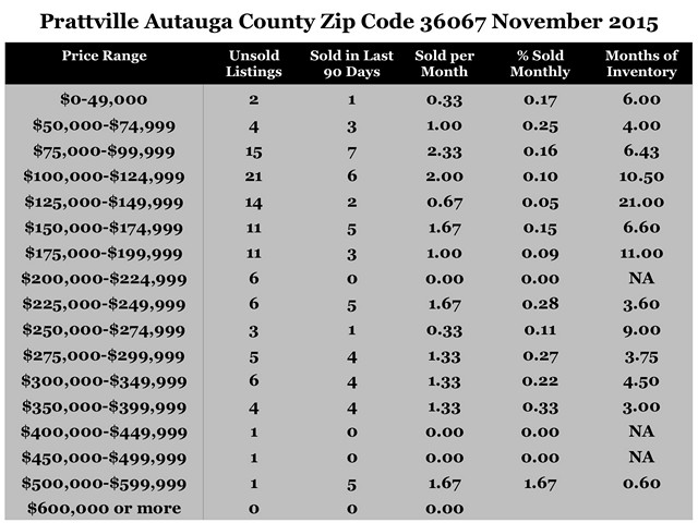Chart November 2015 Home Sales Zip Code 36067 Prattville Autauga County