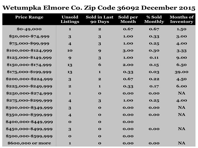 Chart December 2015 Home Sales Zip Code 36092 Wetumpka Elmore County