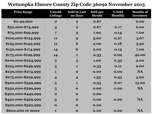 Chart November 2015 Home Sales Zip Code 36092 Wetumpka Elmore County