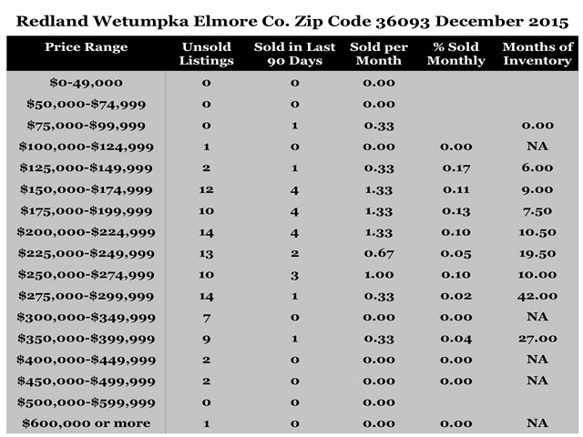 Chart December 2015 Home Sales Zip Code 36093 Redland Wetumpka Elmore County