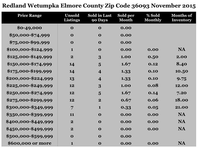 Chart November 2015 Home Sales Zip Code 36093 Redland Wetumpka Elmore County