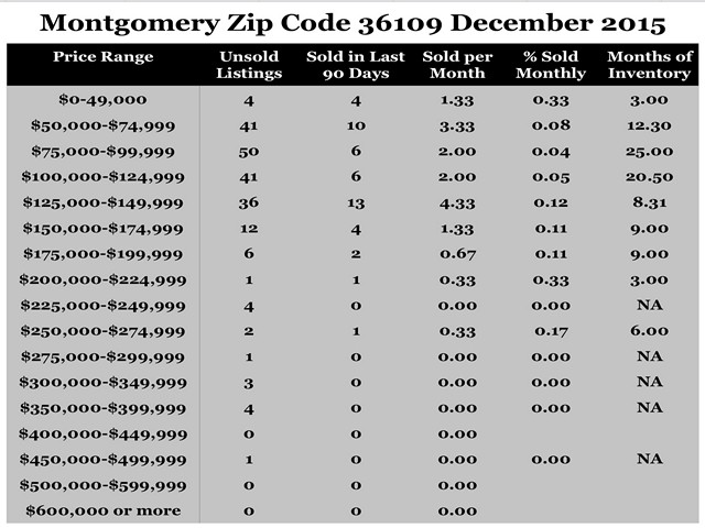 Chart December 2015 Home Sales Zip Code 36109 Montgomery Montgomery County